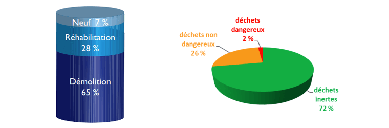 La gestion des déchets de chantier dans le BTP : tout savoir