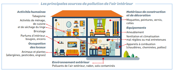 Fiche Pratique : Qualité de l'air intérieur et santé - WECF France