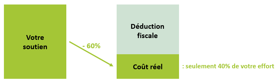 Cercle promodul soutien