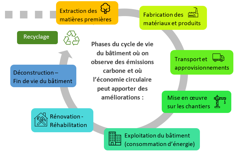 Economie circulaire bâtiment